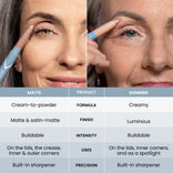 Comparison of PrimEyes Eye Brightener Matte and Shimmer formulas, applied on mature eyes. Matte: cream-to-powder formula, matte and satin-matte finish, buildable intensity, used on the lids, crease, inner and outer corners, with built-in sharpener. Shimmer: creamy formula, luminous finish, buildable intensity, used on the lids, inner corners, and as a spotlight, with built-in sharpener.