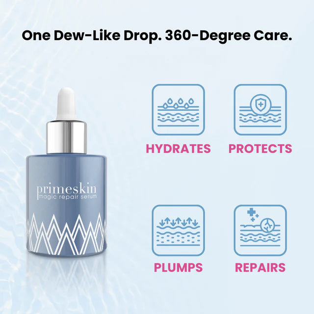 A blue bottle of Primeskin Magic Repair Serum with a dropper is shown next to four icons labeled: Hydrates, Protects, Plumps, and Repairs. Text above reads: One Dew-Like Drop. 360-Degree Care.