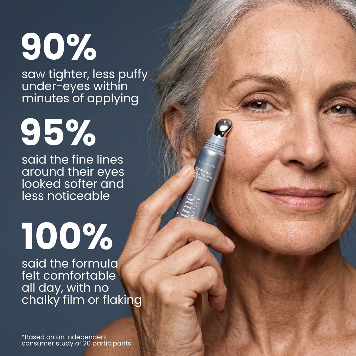 An older woman with gray hair applies PrimePrometics™ Undereye Rescue Duo from a silver tube. Text highlights consumer study results: 90% saw less puffiness and reduced eye bags, 95% saw fewer fine lines, and 100% found it comfortable with no flaking.